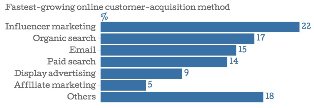 Influencer Marketing with Instagram 