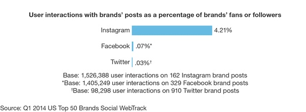 Influencer Marketing with Instagram