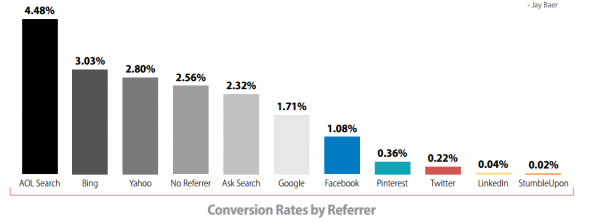 conversion rate 
